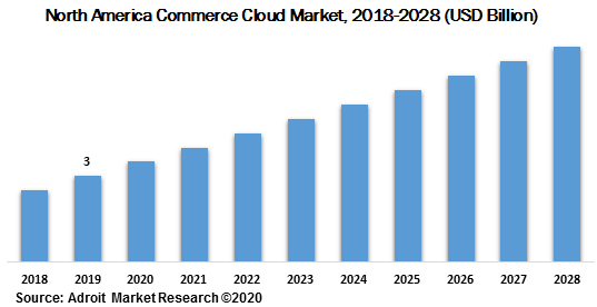 North America Commerce Cloud Market 2018-2028