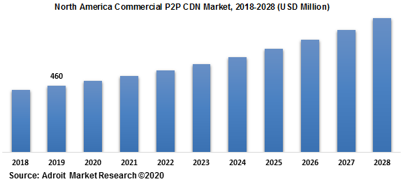 North America Commercial P2P CDN Market 2018-2028