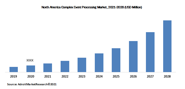 North America Complex Event Processing Market, 2021-2028 (USD Million)