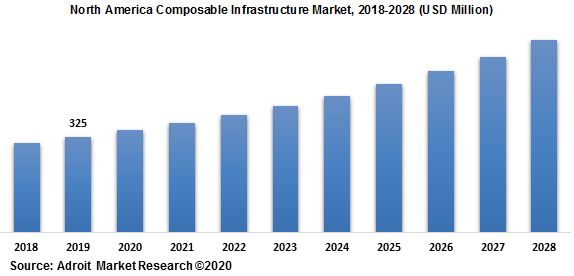 North America Composable Infrastructure Market 2018-2028