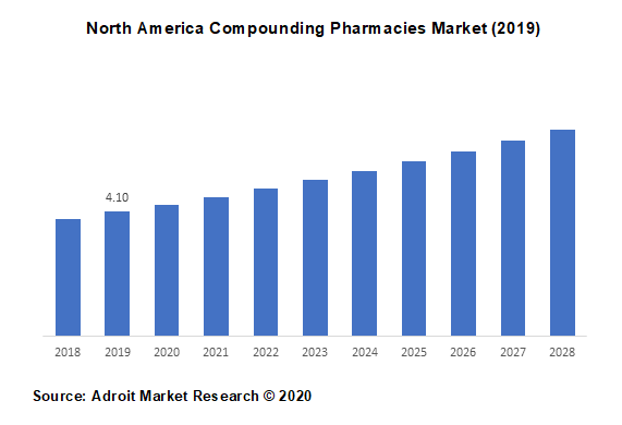 North America Compounding Pharmacies Market (2019)