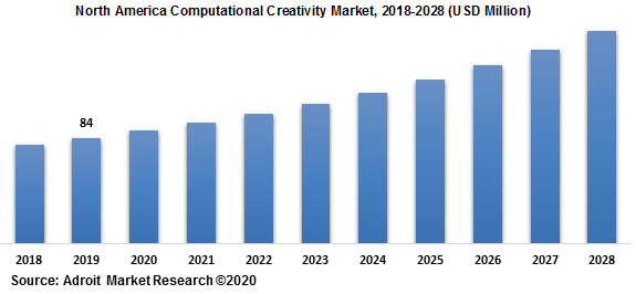 North America Computational Creativity Market 2018-2028
