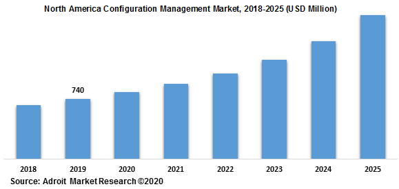 North America Configuration Management Market 2018-2025
