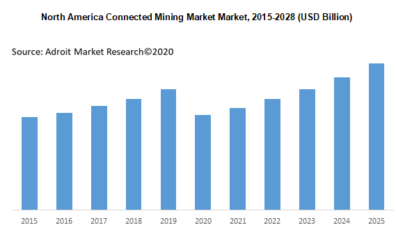 North America Connected Mining Market Market 2015-2028 (USD Billion)