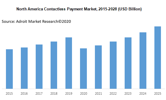 North America Contactless Payment Market 2015-2028 (USD Billion)