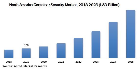 North America Container Security Market 2018-2025 (USD Billion)