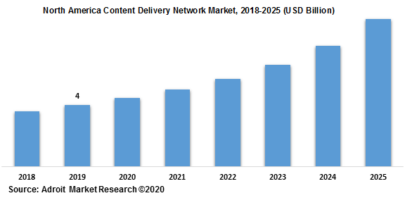 North America Content Delivery Network Market 2018-2025