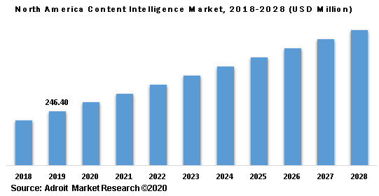 North America Content Intelligence Market 2018-2028