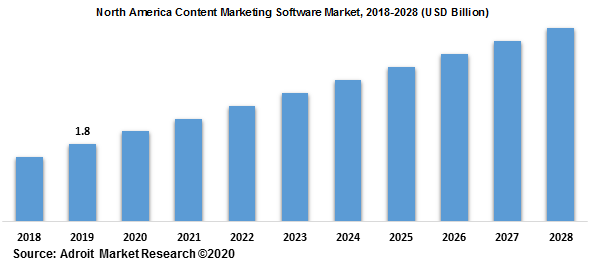 North America Content Marketing Software Market 2018-2028