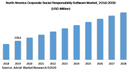 North America Corporate Social Responsibility Software Market 2018-2028