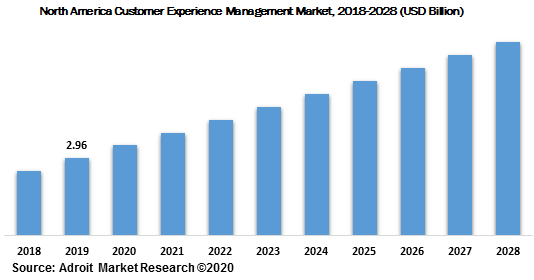North America Customer Experience Management Market 2018-2028 