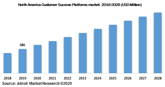 North America Customer Success Platforms market 2018-2028