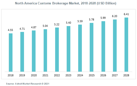 North America Customs Brokerage Market 2018-2028 (USD Billion)