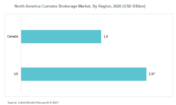 North America Customs Brokerage Market By Region 2020 (USD Billion)