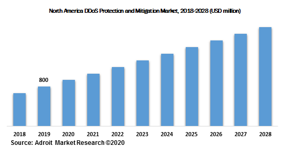 North America DDoS Protection and Mitigation Market, 2018-2028 (USD million)