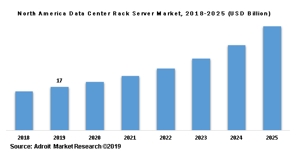 North America Data Center Rack Server Market, 2018-2025 (USD Billion)