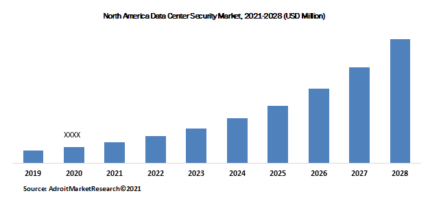 North America Data Center Security Market, 2021-2028 (USD Million)