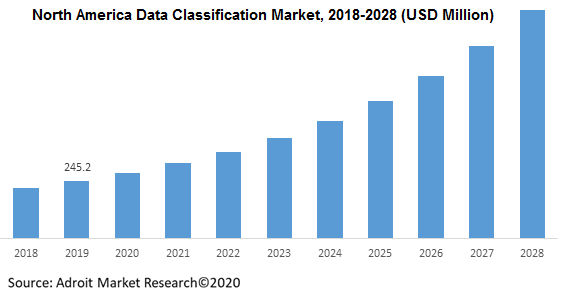 North America Data Classification Market 2018-2028