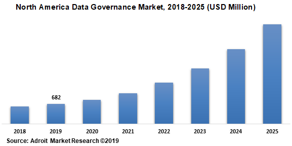 North America Data Governance Market 2018-2025 (USD Million)