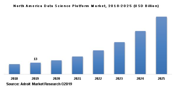 North America Data Science Platform Market, 2018-2025 (USD Billion)