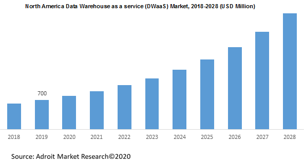 North America Data Warehouse as a service (DWaaS) Market 2018-2028