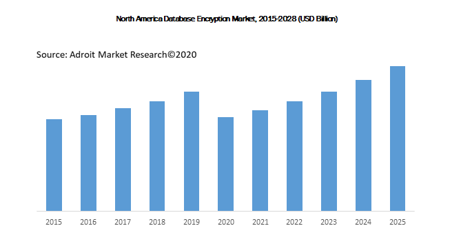 North America Database Encryption Market, 2015-2028 (USD Billion)
