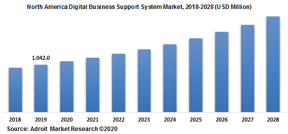 North America Digital Business Support System Market 2018-2028