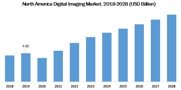 North America Digital Imaging Market 2018-2028