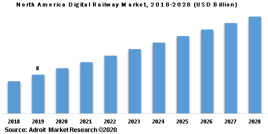 North America Digital Railway Market 2018-2028