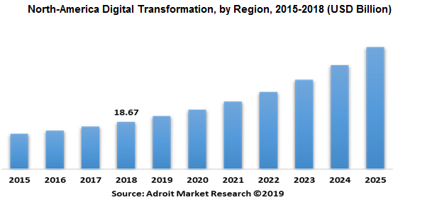 North-America Digital Transformation, by Region, 2015-2018 (USD Billion)