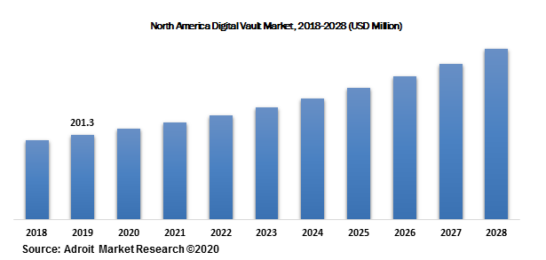 North America Digital Vault Market, 2018-2028 (USD Million)