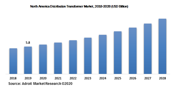North America Distribution Transformer Market, 2018-2028 (USD Billion)