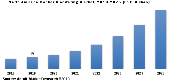North America Docker Monitoring Market 2018-2025 (USD Million)