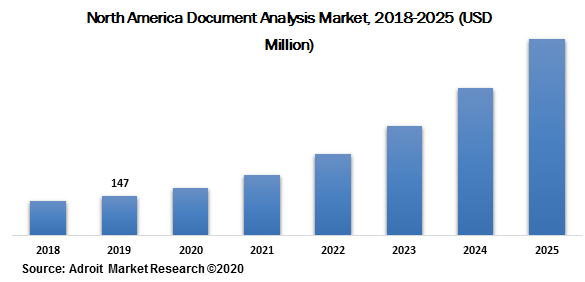 North America Document Analysis Market 2018-2025 (USD Million)
