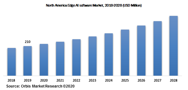 North America Edge AI software Market, 2018-2028 (USD Million)