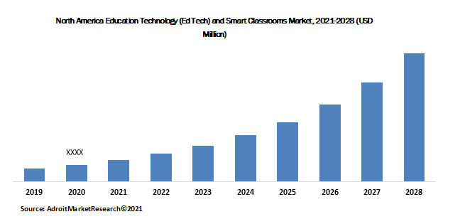 North America Education Technology (Ed Tech) and Smart Classrooms Market, 2021-2028 (USD Million)