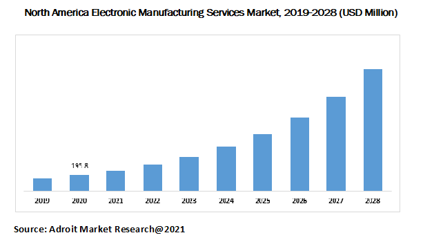 North America Electronic Manufacturing Services Market, 2019-2028 (USD Million)