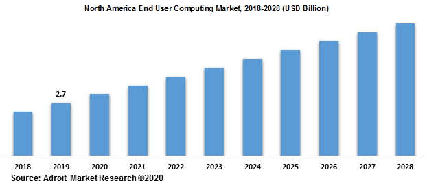North America End User Computing Market 2018-2028