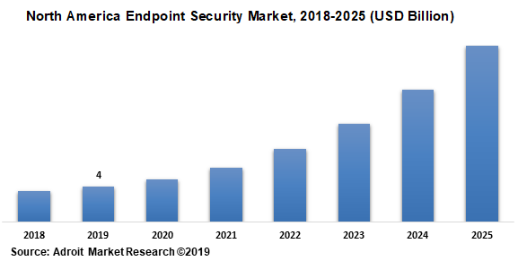 North America Endpoint Security Market 2018-2025 (USD Billion)