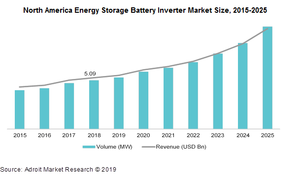 North America Energy Storage Battery Inverter Market Size, 2015-2025