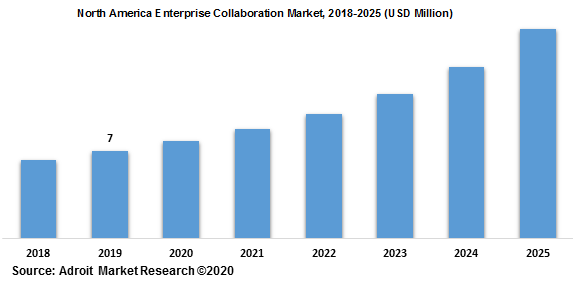 North America Enterprise Collaboration Market 2018-2025