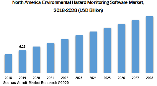 North America Environmental Hazard Monitoring Software Market 2018-2028