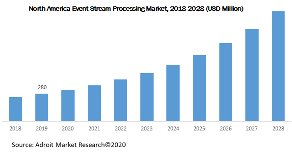 North America Event Stream Processing Market 2018-2028