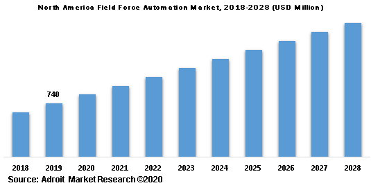 North America Field Force Automation Market 2018-2028