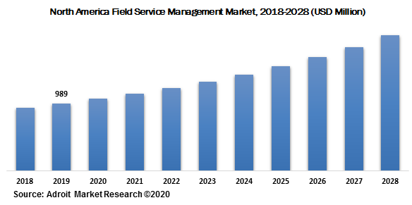 North America Field Service Management Market 2018-2028 (USD Million)