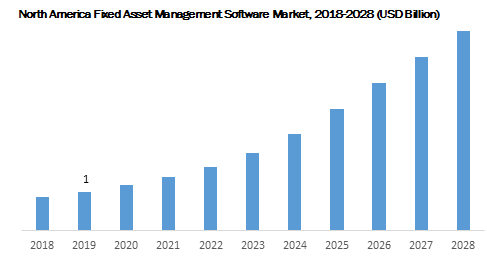 North America Fixed Asset Management Software Market 2018-2028