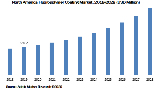 North America Fluoropolymer Coating Market 2018-2028