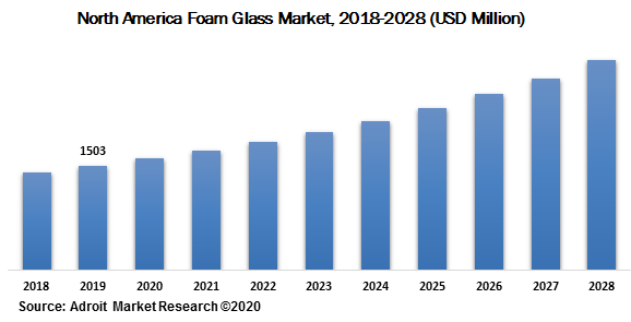 North America Foam Glass Market 2018-2028