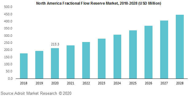 North America Fractional Flow Reserve Market 2018-2028