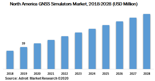 North America GNSS Simulators Market 2018-2028